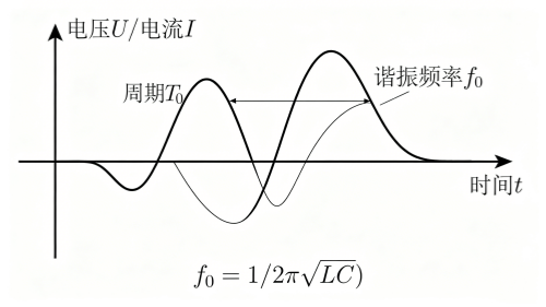 谐振频率图片生成方案.png